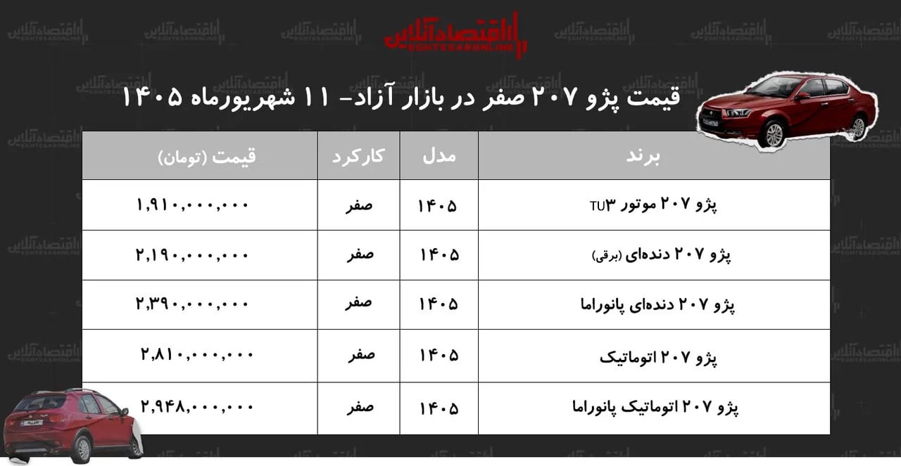 جهش قیمت پژو ۲۰۷ در بازار/ قیمت پژو ۲۰۷ امروز اوج گرفت+ جدول شهریور ۱۴۰۵
