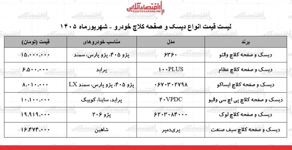 قیمت جدید انواع دیسک و صفحه کلاچ خودرو در بازار | دیسک و صفحه کلاچ سمند، پژو، پراید، شاهین و...چند شد؟ + جدول ۲۴ شهریور ۱۴۰۵