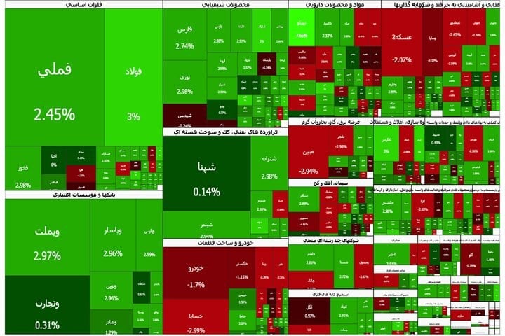 دومین فروش سنگین حقوقیها در بورس؛ خالص خرید حقیقیها 5.3 همت شد