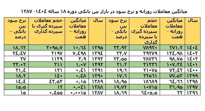 اثر رشد 100 درصدی معاملات بین بانکی در 1404 بر افزایش تسهیلات، نقدینگی و تورم / افزایش 8.5 درصدی نرخ سود بین بانکی در 18 سال اخیر / معاملات بین بانکی از 10 درصد نقدینگی تا 5 برابر کل نقدینگی رشد داشته است