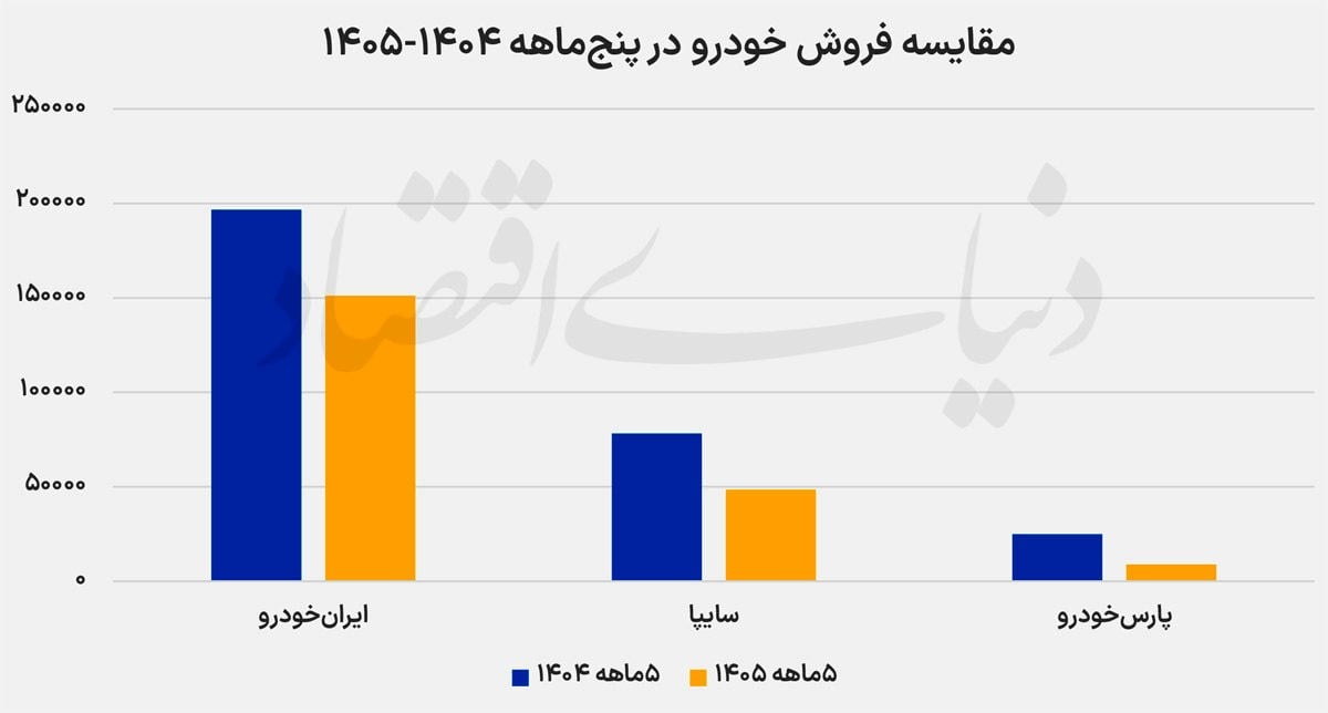 افت ۳۰ درصدی فروش خودروسازان