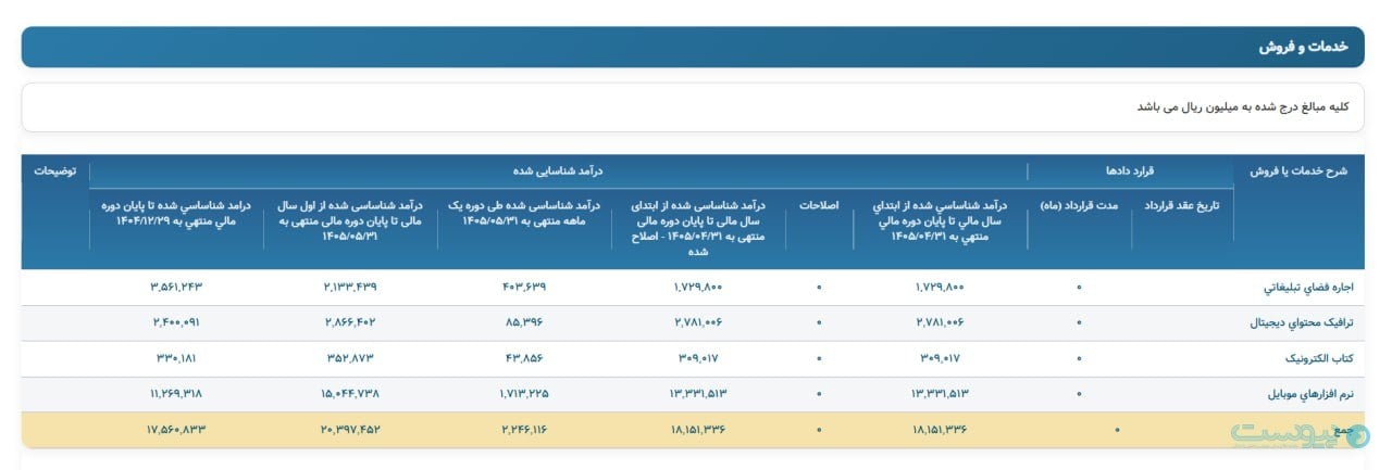 درآمد مردادماه مایکت از ۲۲۴ میلیارد تومان عبور کرد