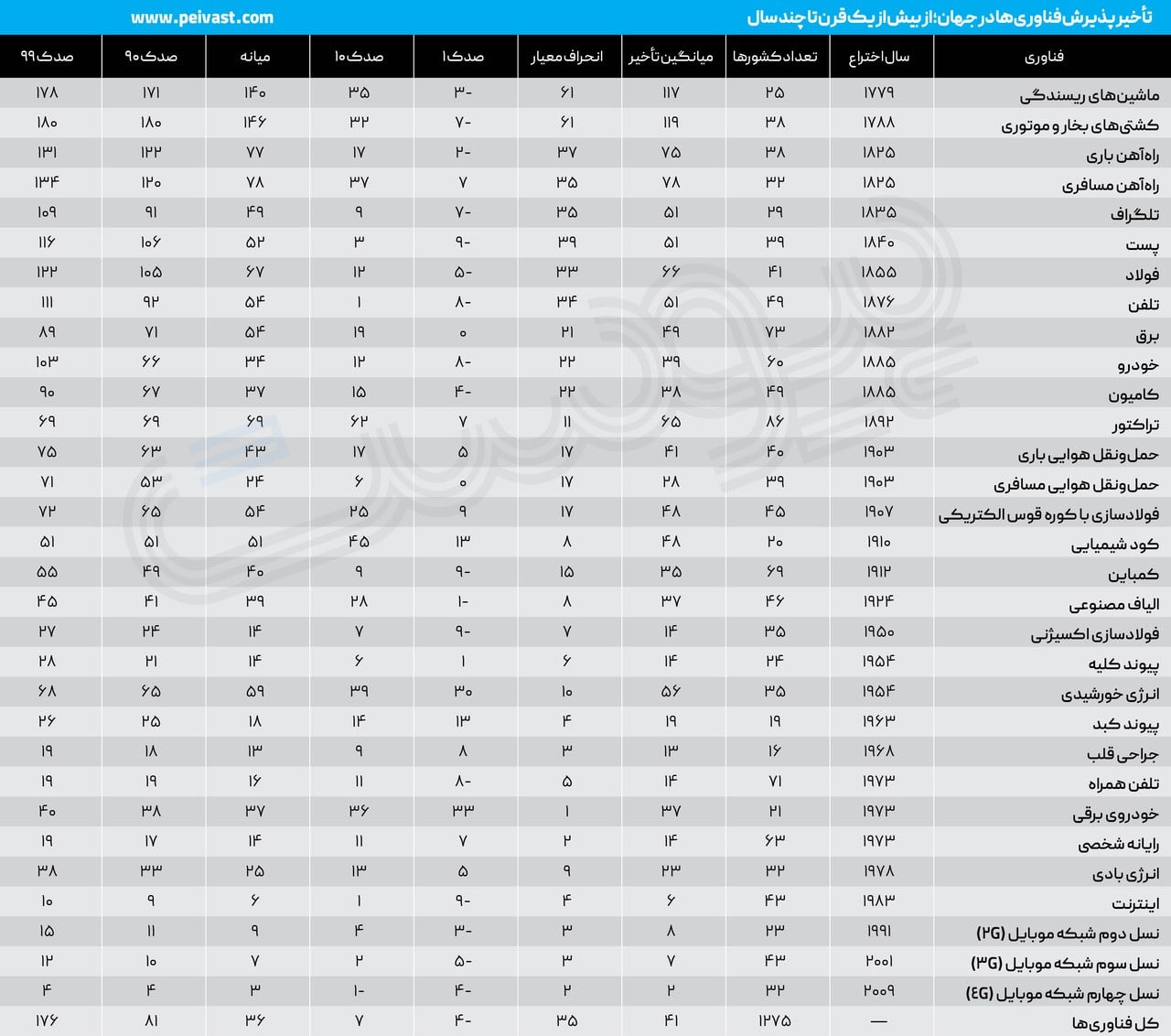 سرعت فناوریهای جدید، فرصت جبران را کمتر کرده است