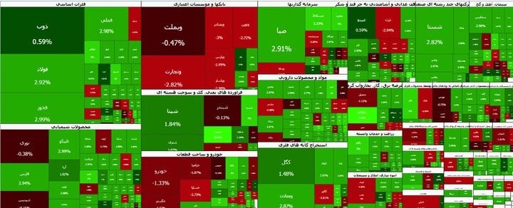 ادامه روند صعودی بورس تهران