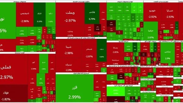 فشار فروش دوباره بالا گرفت | بورس ۱۱۳ هزار واحد عقب نشست