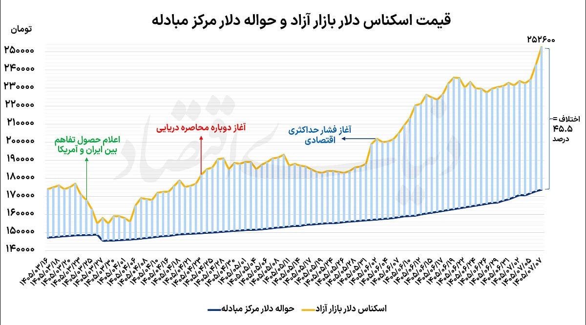 اوجگیری قیمتی دلار