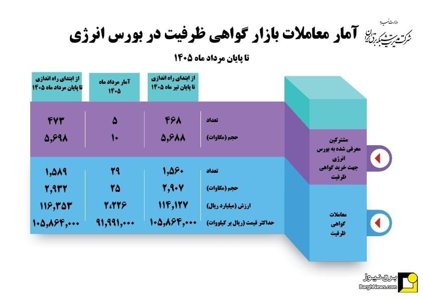 حجم معاملات قرارداد‌های گواهی ظرفیت به ۲۹۳۲ مگاوات رسید