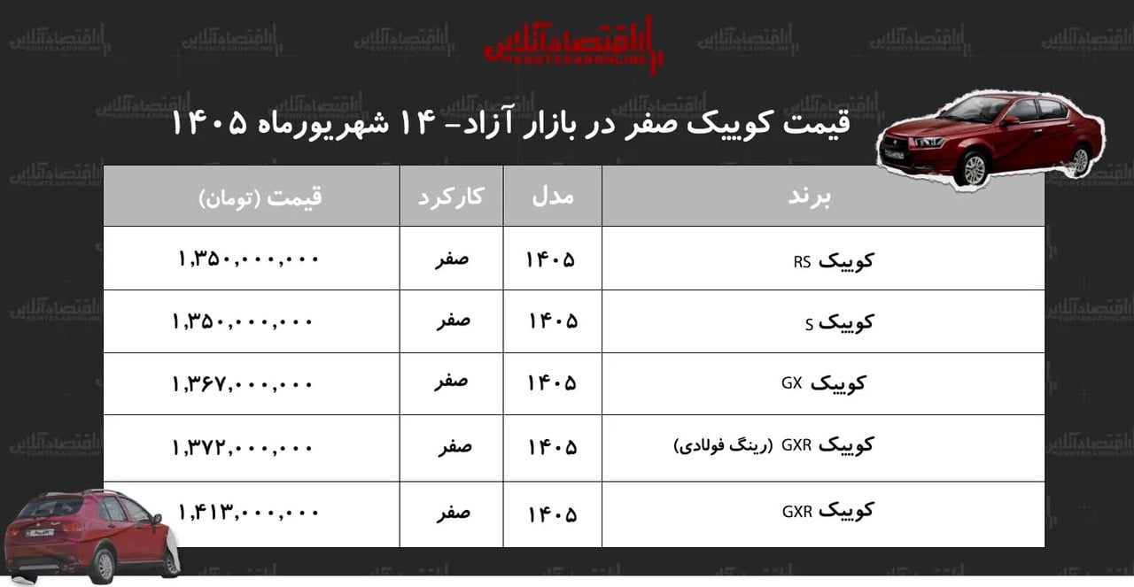 عقب‌نشینی قیمت کوییک در بازار/ کوییک از قله قیمتی فاصله گرفت+ جدول شهریور ۱۴۰۵