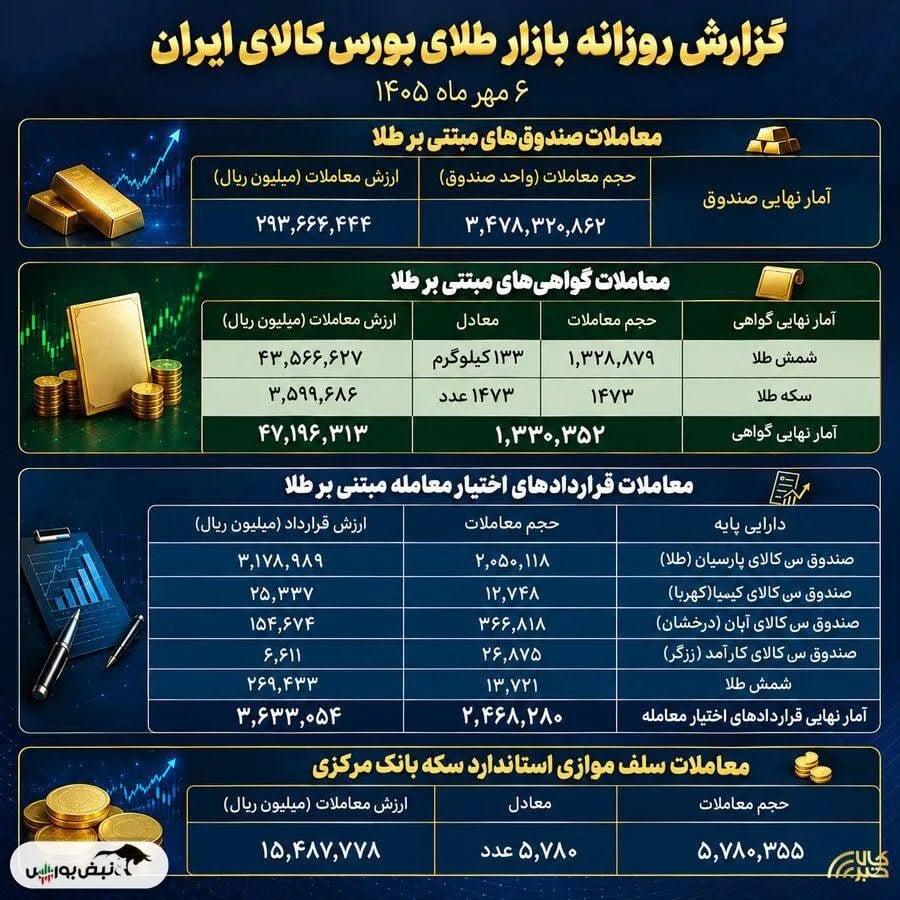 گزارش عملکرد بازار طلا در بورس کالا؛ معامله ۲۹.۳ هزار میلیارد تومانی صندوقهای طلا