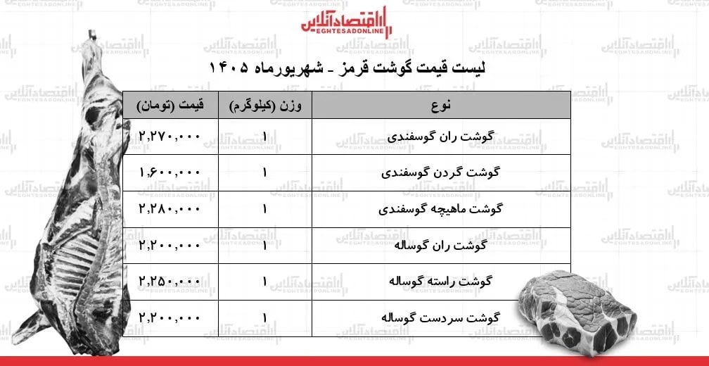 لیست قیمت گوشت قرمز امروز ۱۳ شهریور ۱۴۰۵ | ران گوساله و گوسفندی کیلویی چند شد؟ + جدول