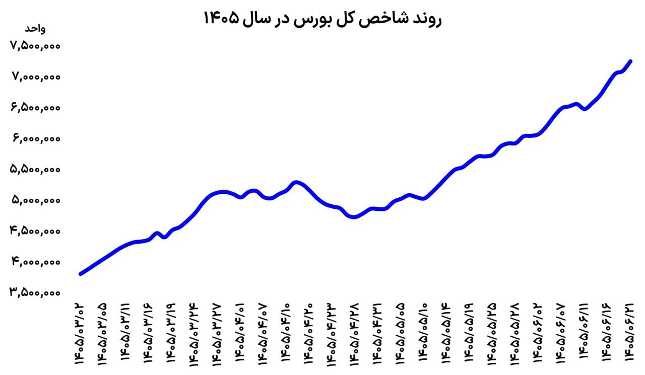 کورس بورس با دلار و طلا