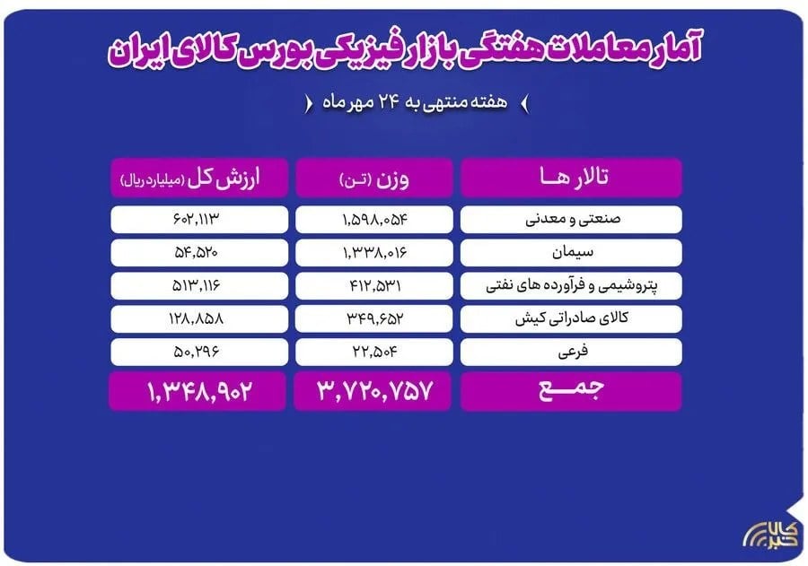 در هفته منتهی به ۲۴ مهر به ثبت رسید؛ رشد ۷.۵ درصدی حجم معاملات بازار فیزیکی بورس کالا