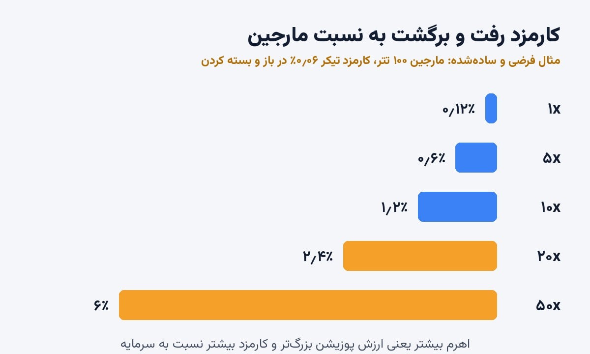 هزینه واقعی معامله فیوچرز؛ کارمزد میکر و تیکر