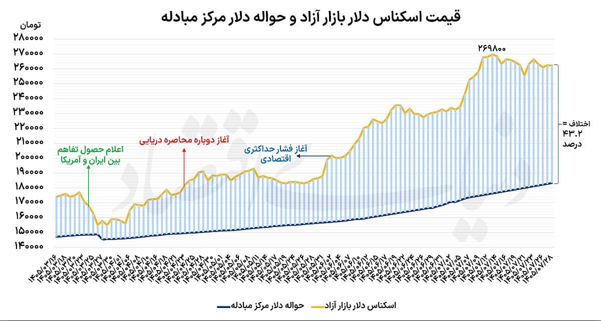 اهداف مداخلات ارزی بانک مرکزی