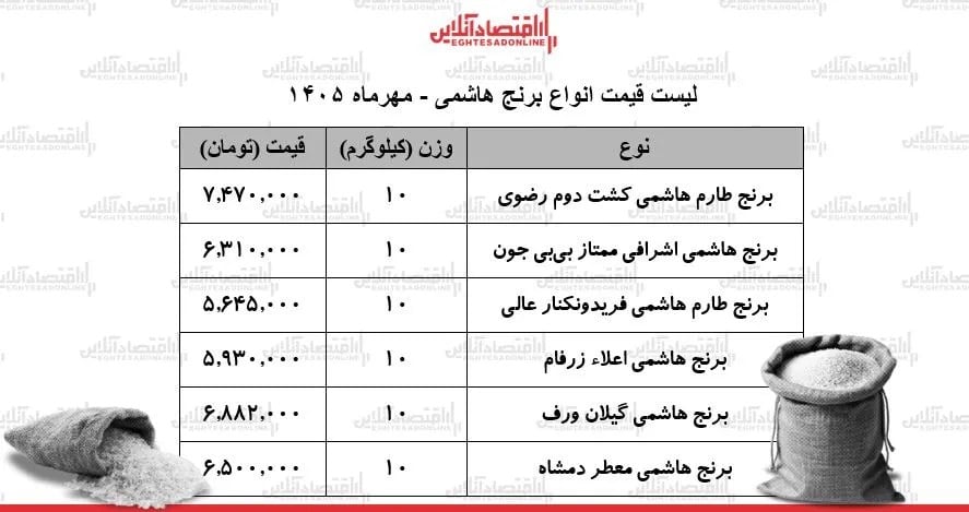 قیمت جدید انواع برنج هاشمی ۱۱ مهر ۱۴۰۵ / کیسه ۱۰ کیلویی برنج هاشمی درجه یک چند شد؟ + جدول