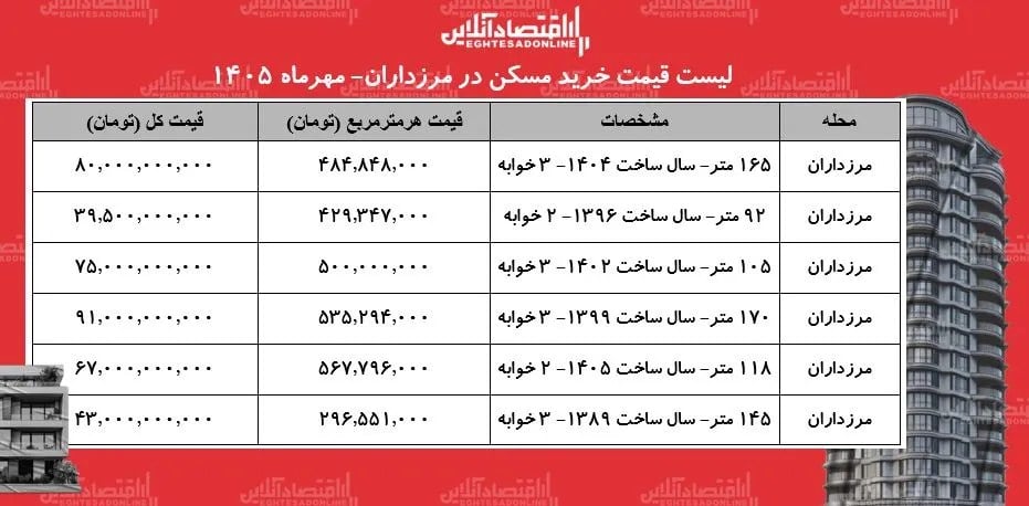 با چند میلیارد در مرزداران می توان آپارتمان ۲ خوابه خرید؟ + جدول
