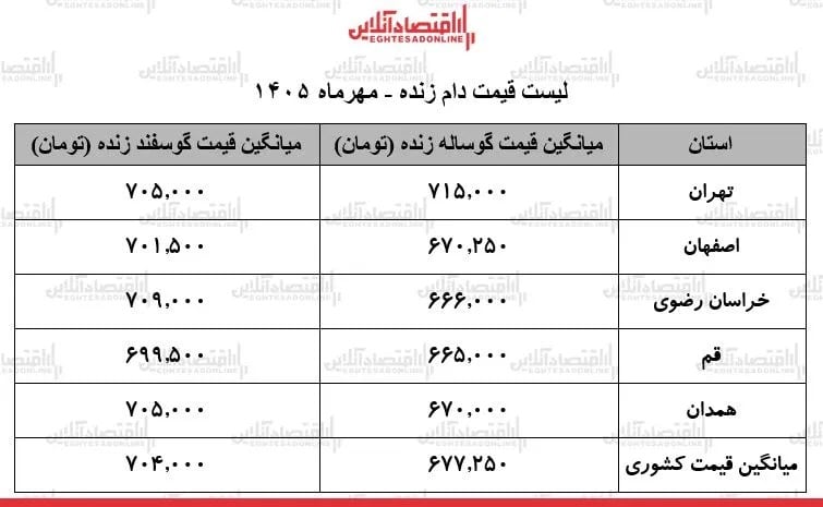 لیست قیمت دام زنده امروز جمعه ۲۴ مهر ۱۴۰۵ / گوساله و گوسفند زنده کیلویی چند شد؟ + جدول
