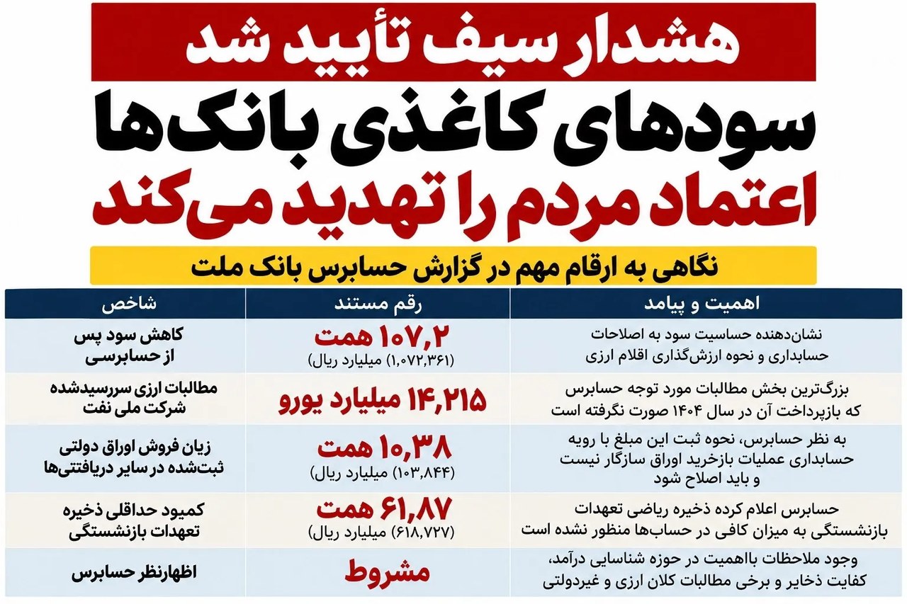 سیف درست هشدار داد؛ سودهای کاغذی چگونه اعتماد مردم و منابع نظام بانکی را تهدید می‌کنند؟