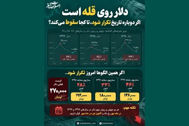 آیا تاریخ تکرار میشود و دلار به کمتر از ۲۰۰ هزار تومان میرسد؟