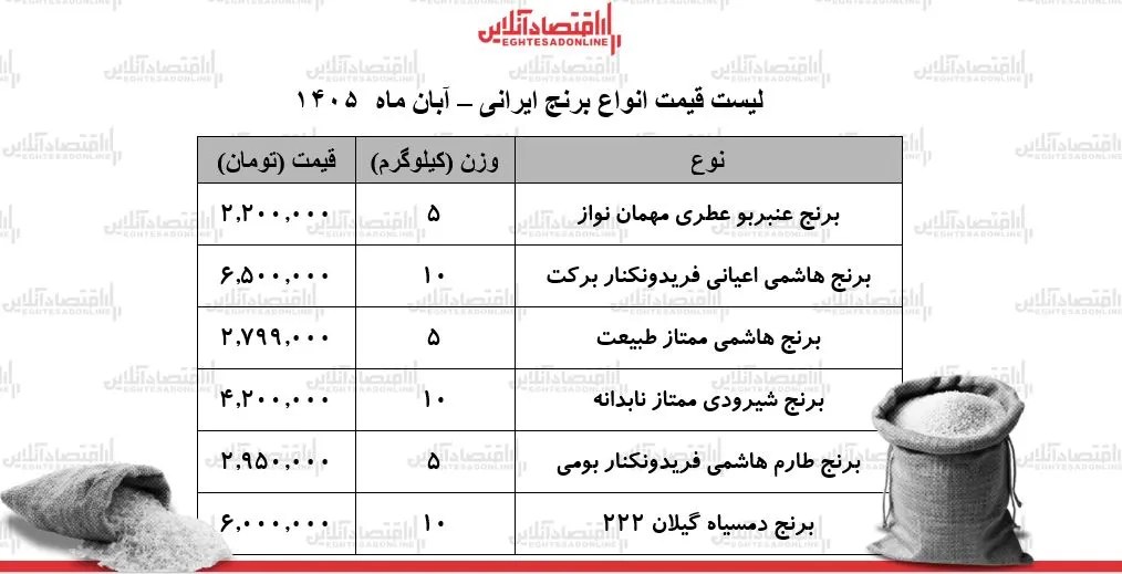 قیمت جدید انواع برنج ایرانی در بازار/ کیسه ۵ کیلویی برنج ایرانی درجه یک چند شد؟ + جدول ۷ آبان ۱۴۰۵