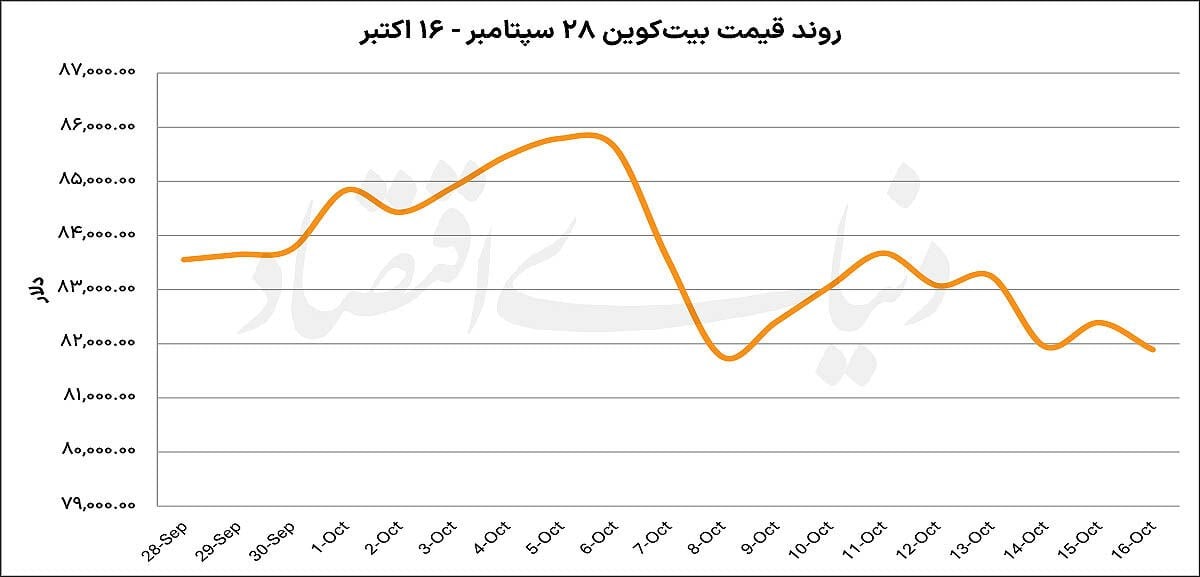 عقبنشینی بیتکوین به سنگر احتیاط