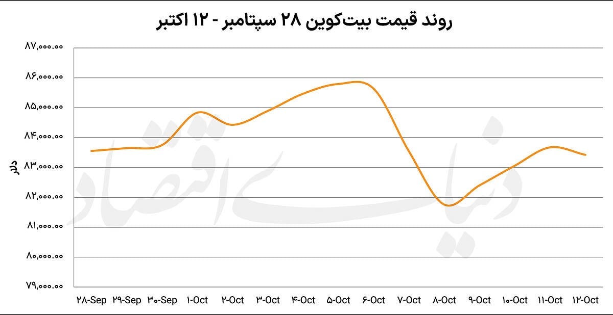 توقف بیتکوین پشت سد اوراق قرضه
