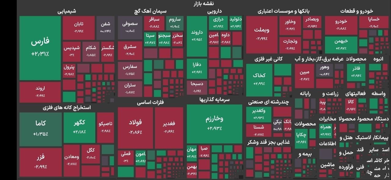 پایان بازار سهام با افت ۱۶۰ هزار واحدی شاخص
