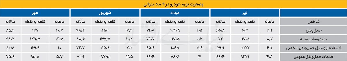 رکوردشکنی تورم خودرو