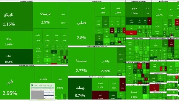 بورس تهران کانال ۸.۵ میلیون واحدی را فتح کرد