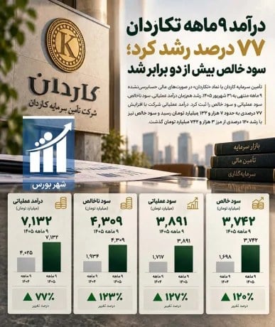 «تکاردان» ۹ماهه را با رشد ۷۷درصدی درآمدها پشت سر گذاشت