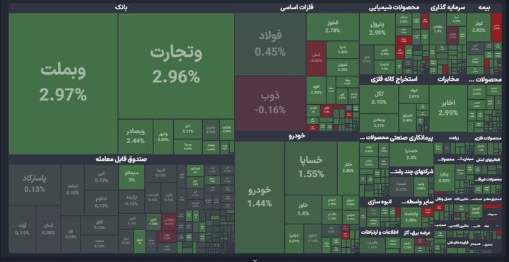 سبزپوشی بورس در آغاز معاملات؛ خروج ۱.۳ همت پول از بازار