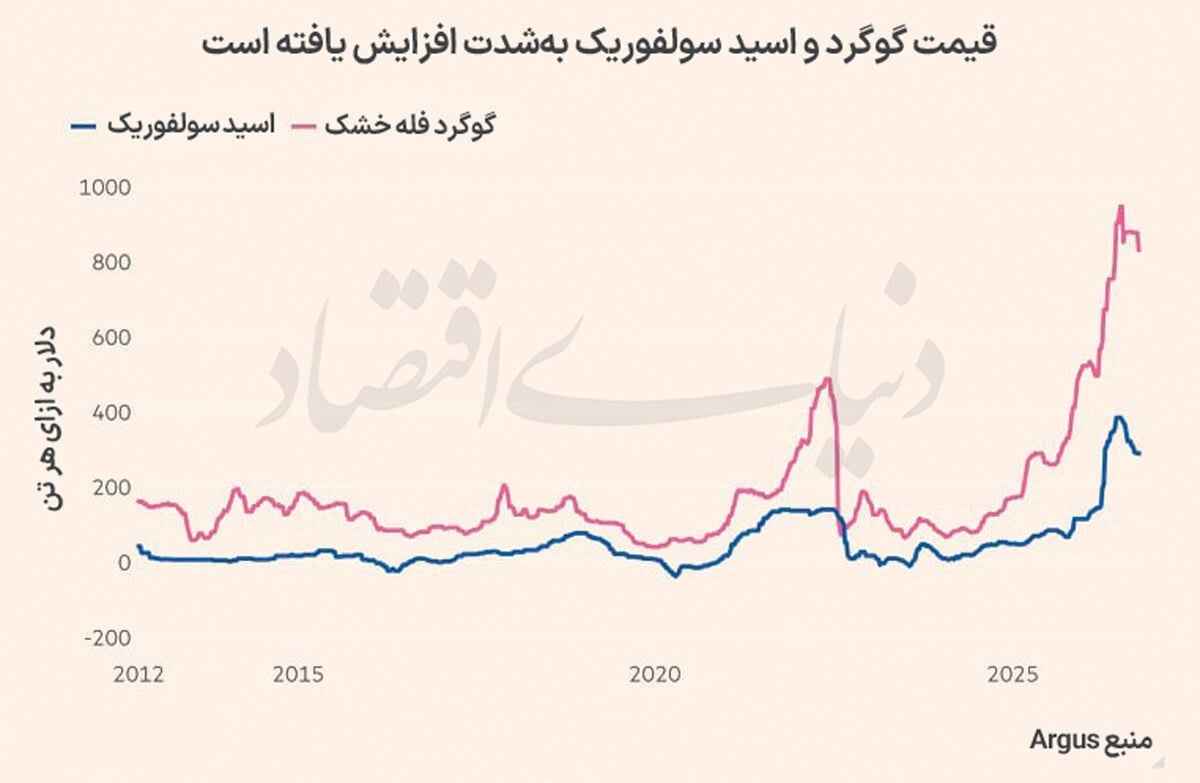 گوگرد در کانون رقابت صنایع