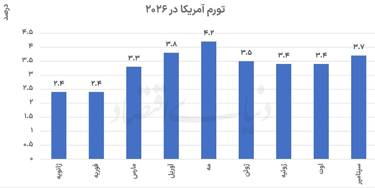 آرایش تورم پیش از انتخابات آمریکا
