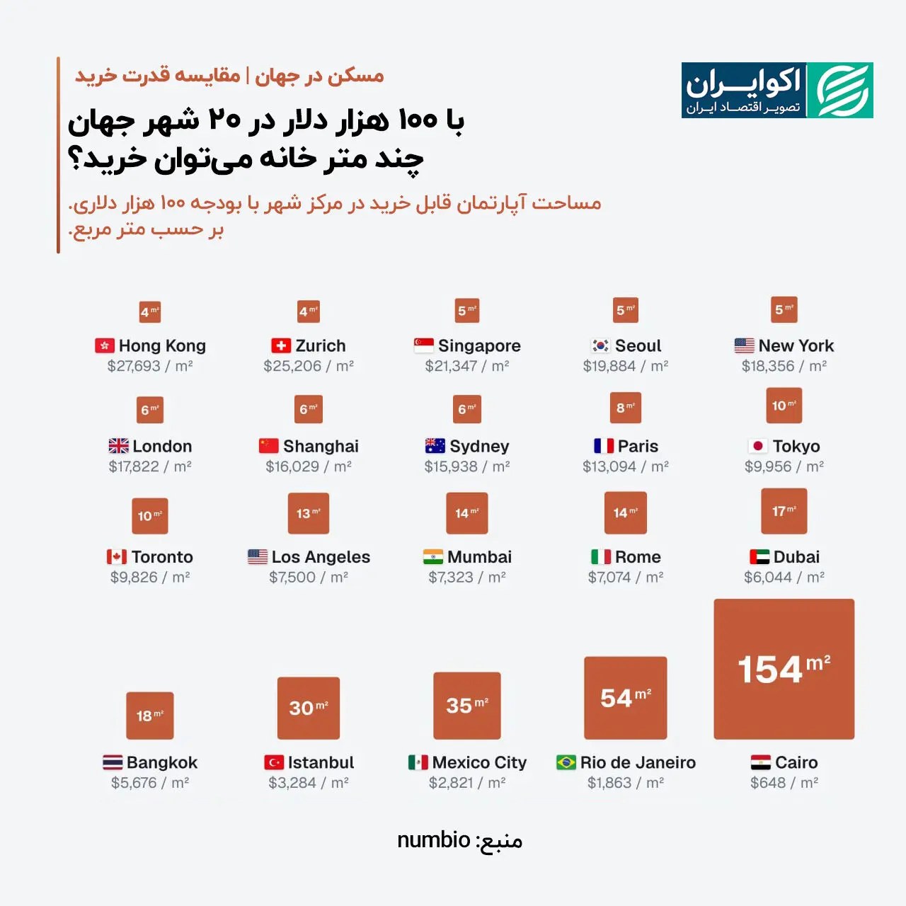 با پول یکسان در کدام شهرهای جهان خانه بزرگتری میخرید؟