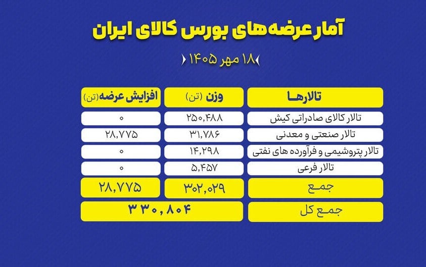 سهم ۲۵۰ هزار تنی تالار صادراتی در عرضه بورس کالا