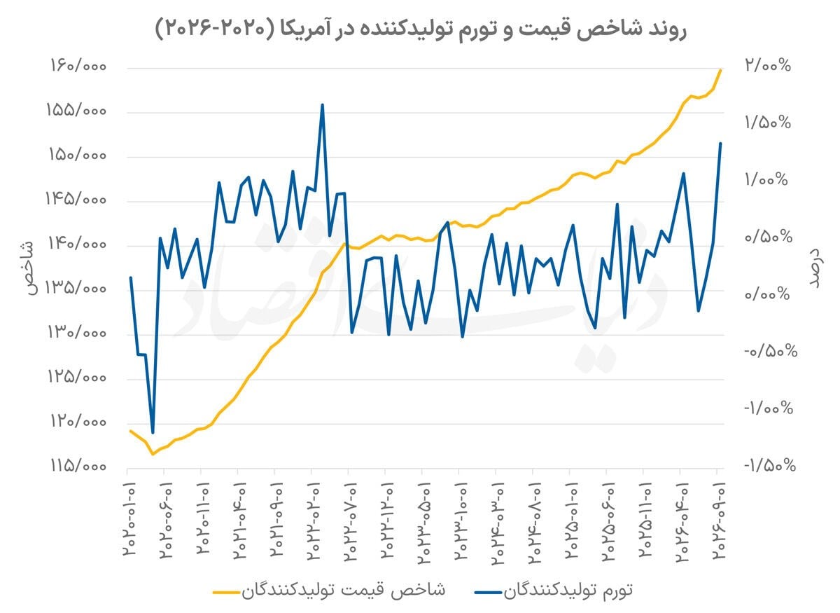 تشدید فشار تورمی بر تولیدکننده آمریکایی