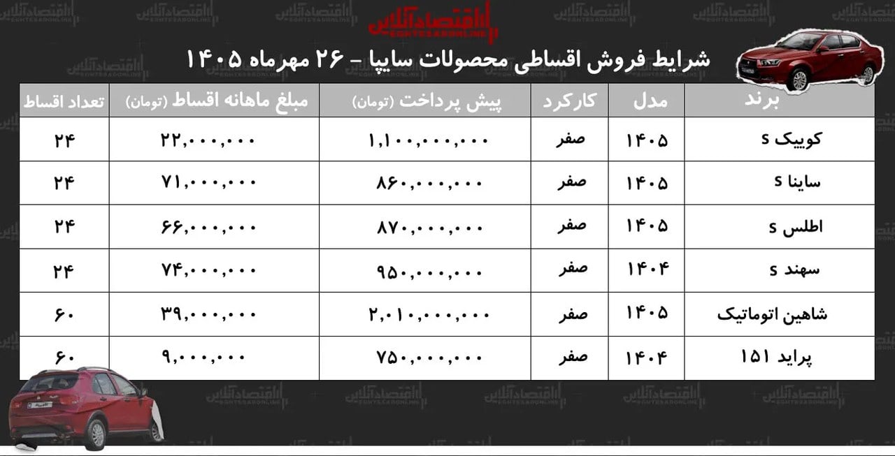 شرایط جدید فروش اقساطی محصولات سایپا در بازار/ کوییک، سهند، اطلس، پراید وانت، شاهین و ساینا با اقساط بلند مدت+ جدول مهر ۱۴۰۵
