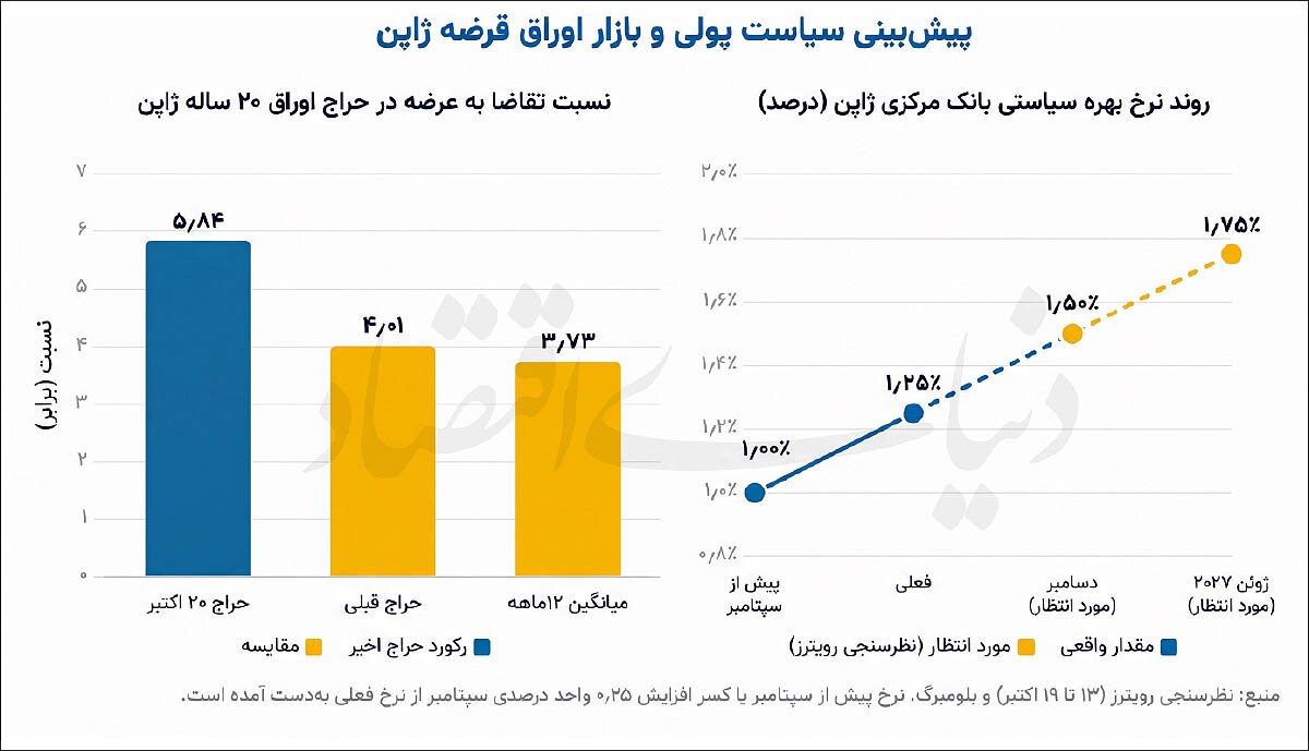 خیز توکیو برای مهار تورم