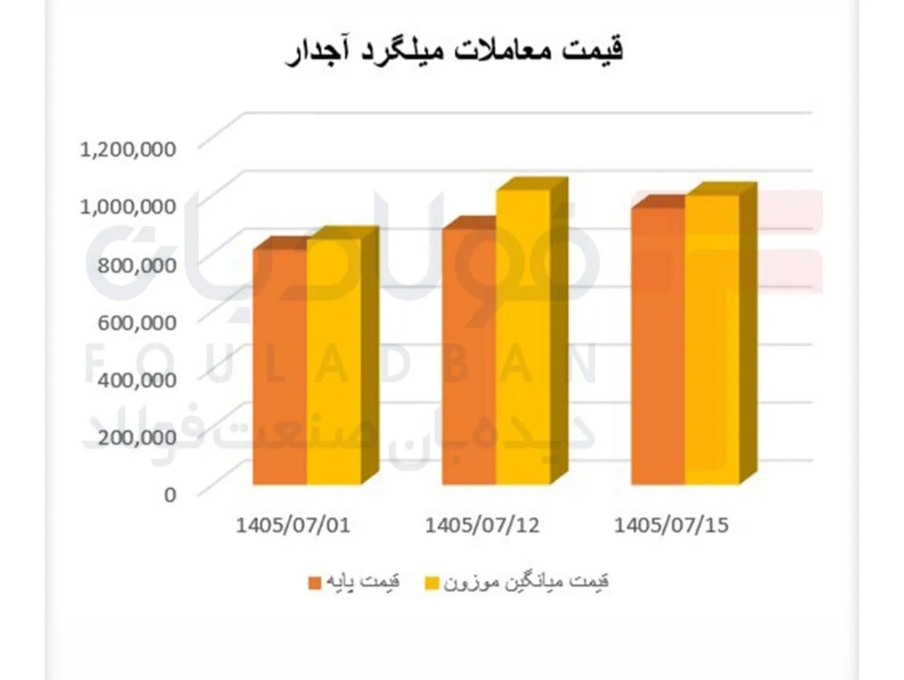 رشد ۱۸ درصدی قیمت پایه ۱۸ میلگرد آجدار/ جهش تقاضا در بازار میلگرد آلیاژی