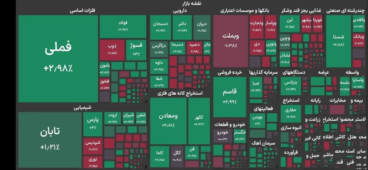 شاخص بازار سهام وارد کانال ۸.۳ میلیون واحد شد