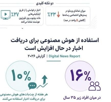 شبکههای اجتماعی از رسانههای خبری جلو زدند/ اعتماد به اخبار سقوط کرد