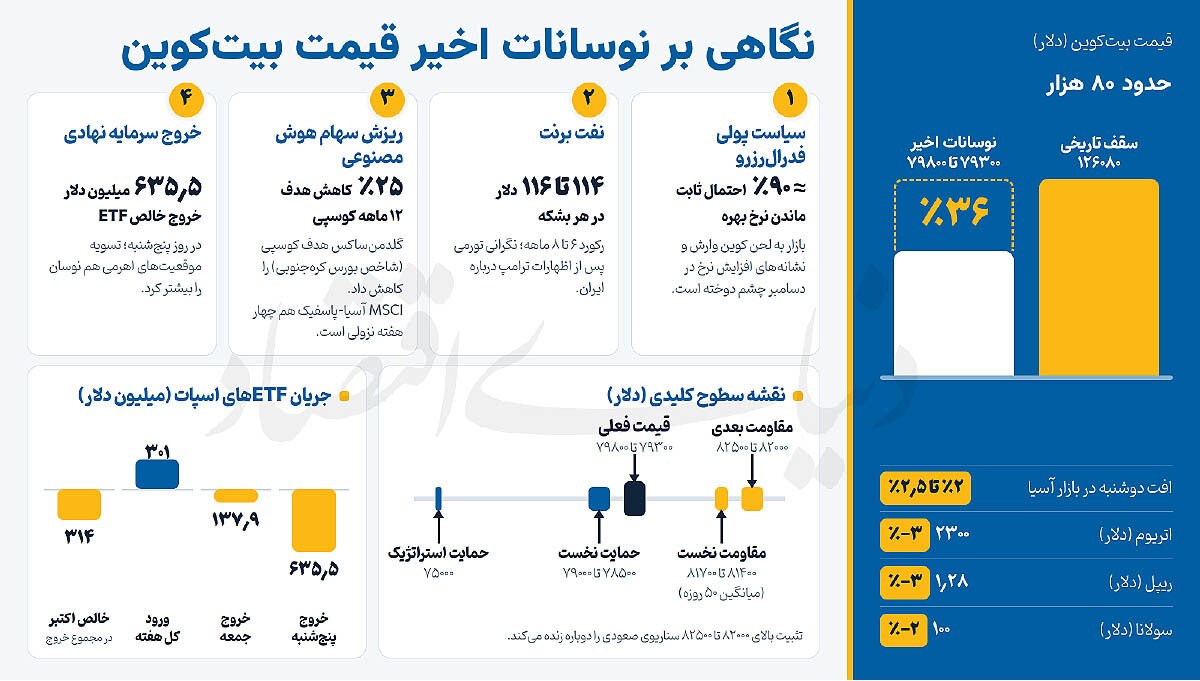 نوسان بیتکوین در مرز ۸۰ هزاردلاری