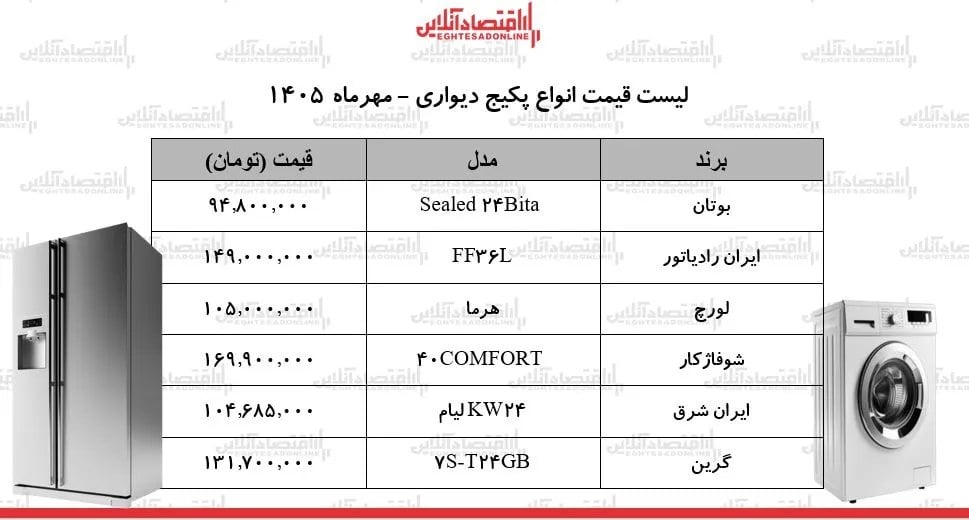 قیمت جدید انواع پکیجهای دیواری/ خرید پکیج برای خانههای ۸۰ تا ۲۵۰ متری چقدر هزینه دارد؟ + جدول ۳۰ مهر ۱۴۰۵