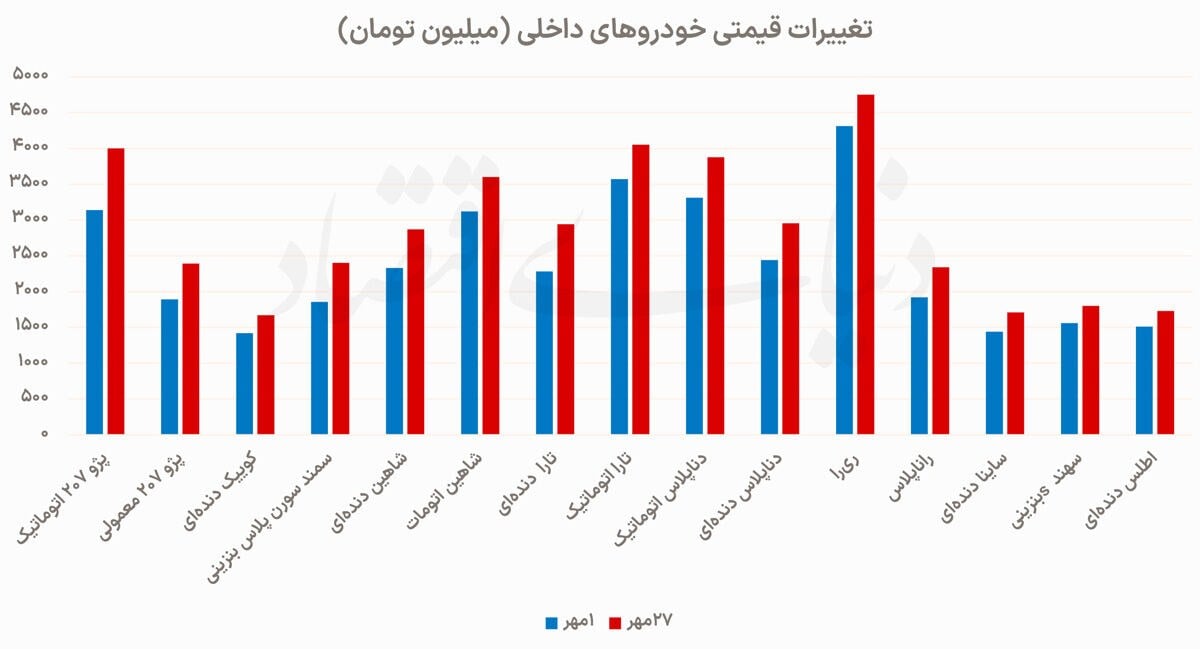 افزایش ۲۰ درصدی قیمت خودرو