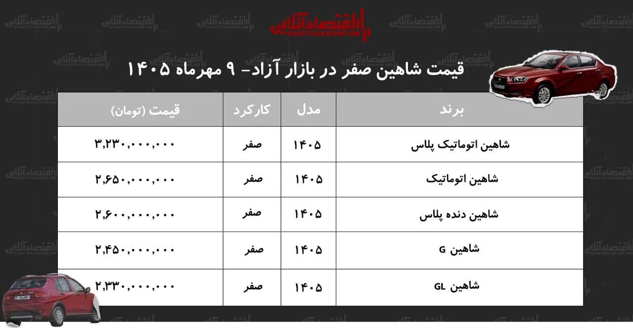 موج جدید گرانی در خانواده شاهین/ این مدل ۱۵۷ میلیون تومان گران شد+ جدول مهر ۱۴۰۵
