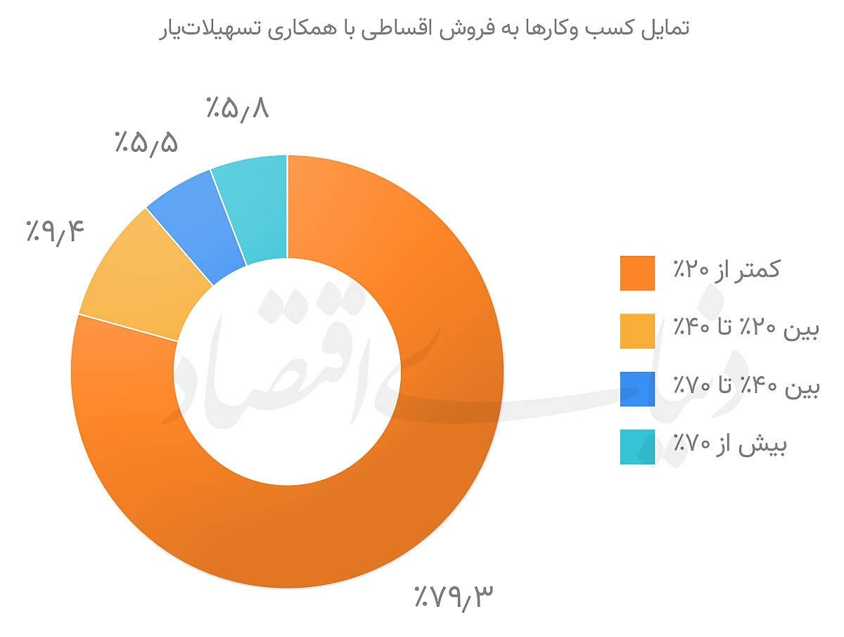 ارزش ۳۱ میلیاردی تجارت الکترونیک