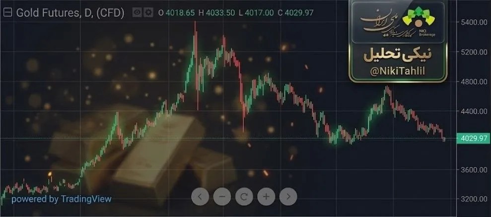 تثبیت شکننده انس طلا بالای ۴,۰۰۰ دلار