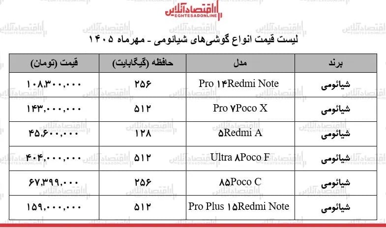 قیمت جدید گوشیهای شیائومی/ از مدل اقتصادی ۴۵ میلیونی تا پرچمدار ۴۰۴ میلیون تومانی + جدول ۱۸ مهر ۱۴۰۵