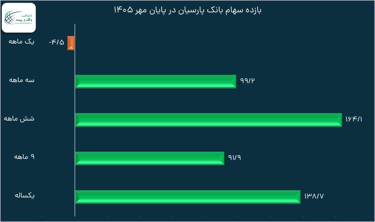 بازده ۱۳۸.۷ درصدی سهام بانک پارسیان در یک سال