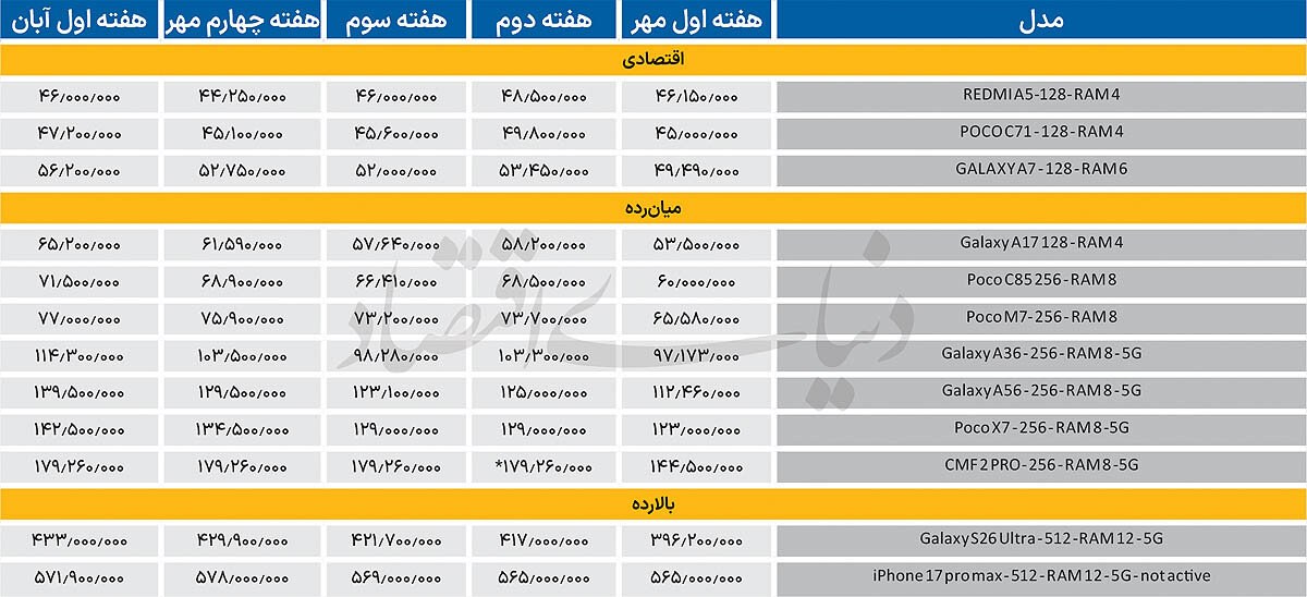 بازار گوشی بر مدار صعود